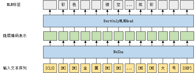 预训练