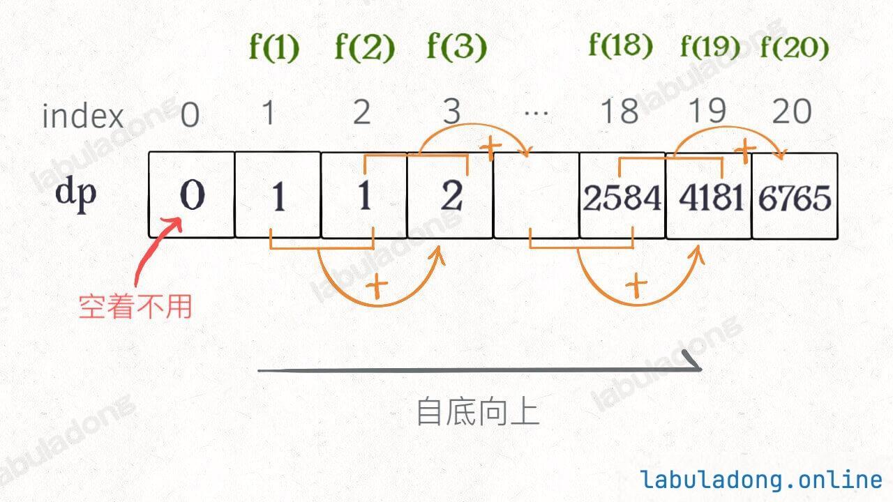 自底向上