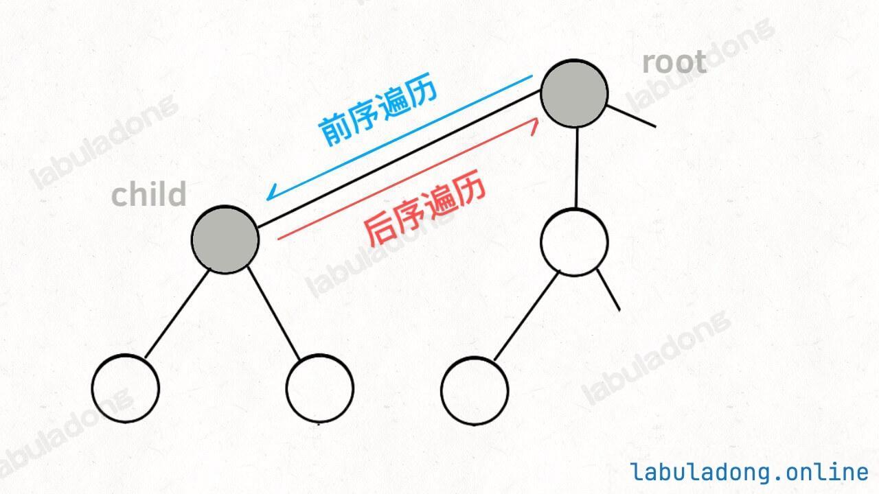 前序、后序