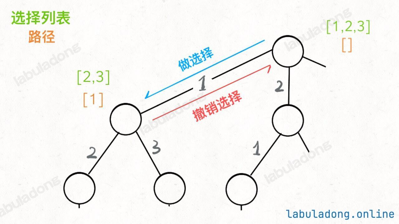 对应决策树选择