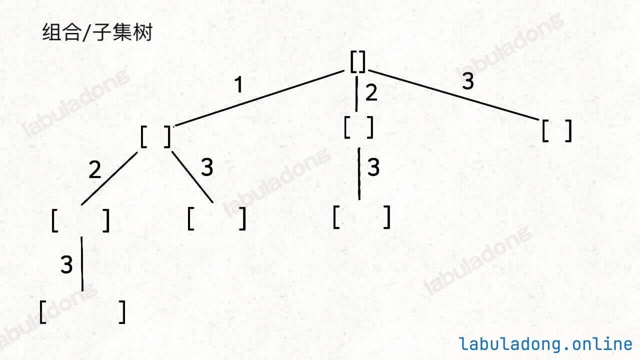 组合、子集的回溯树