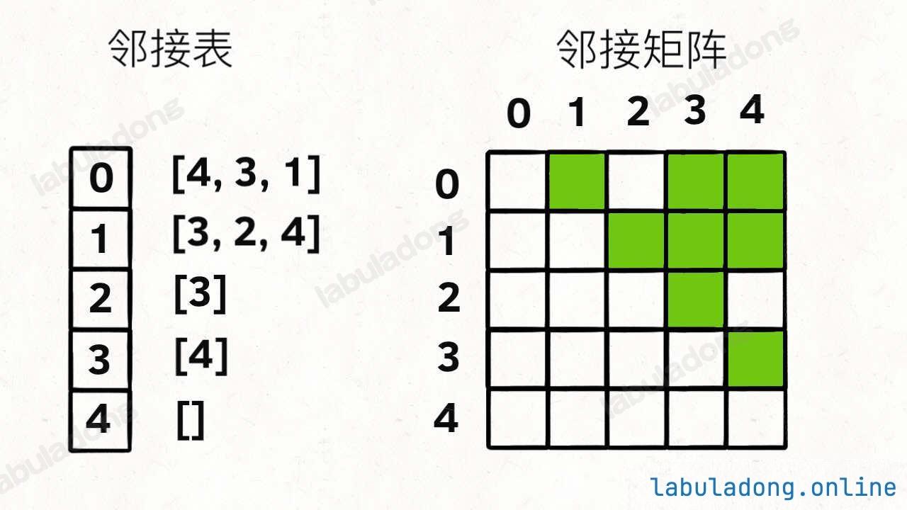 邻接表与邻接矩阵