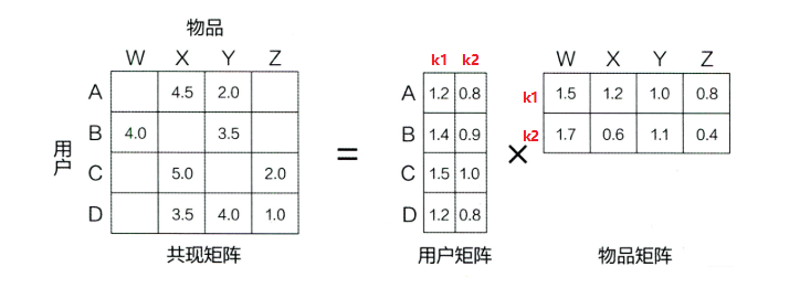 矩阵分解算法