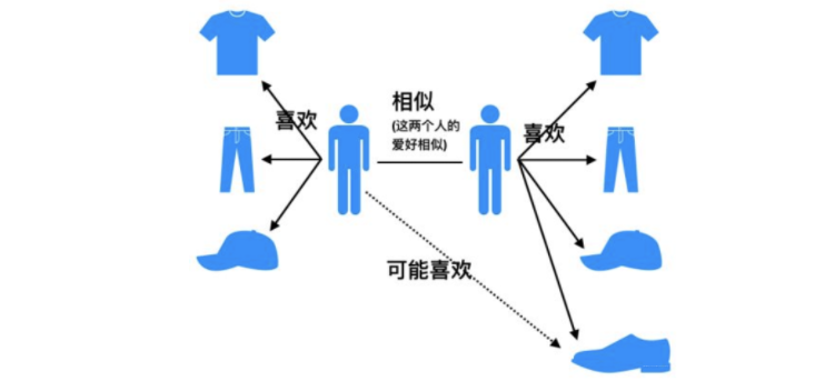 UserCF