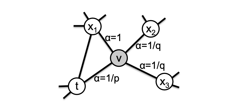Node2Vec 官方代码解读