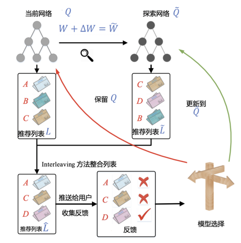 DRN在线学习方法