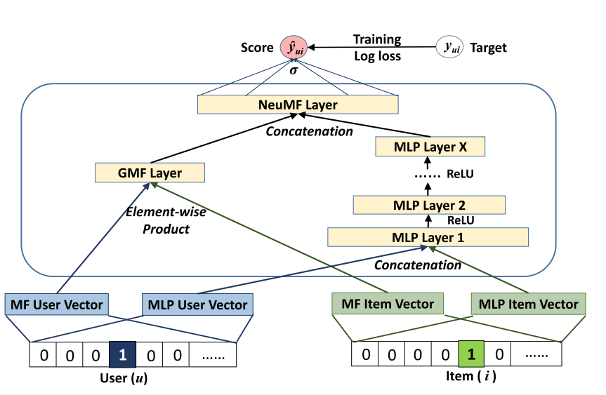 NeuralCF混合模型