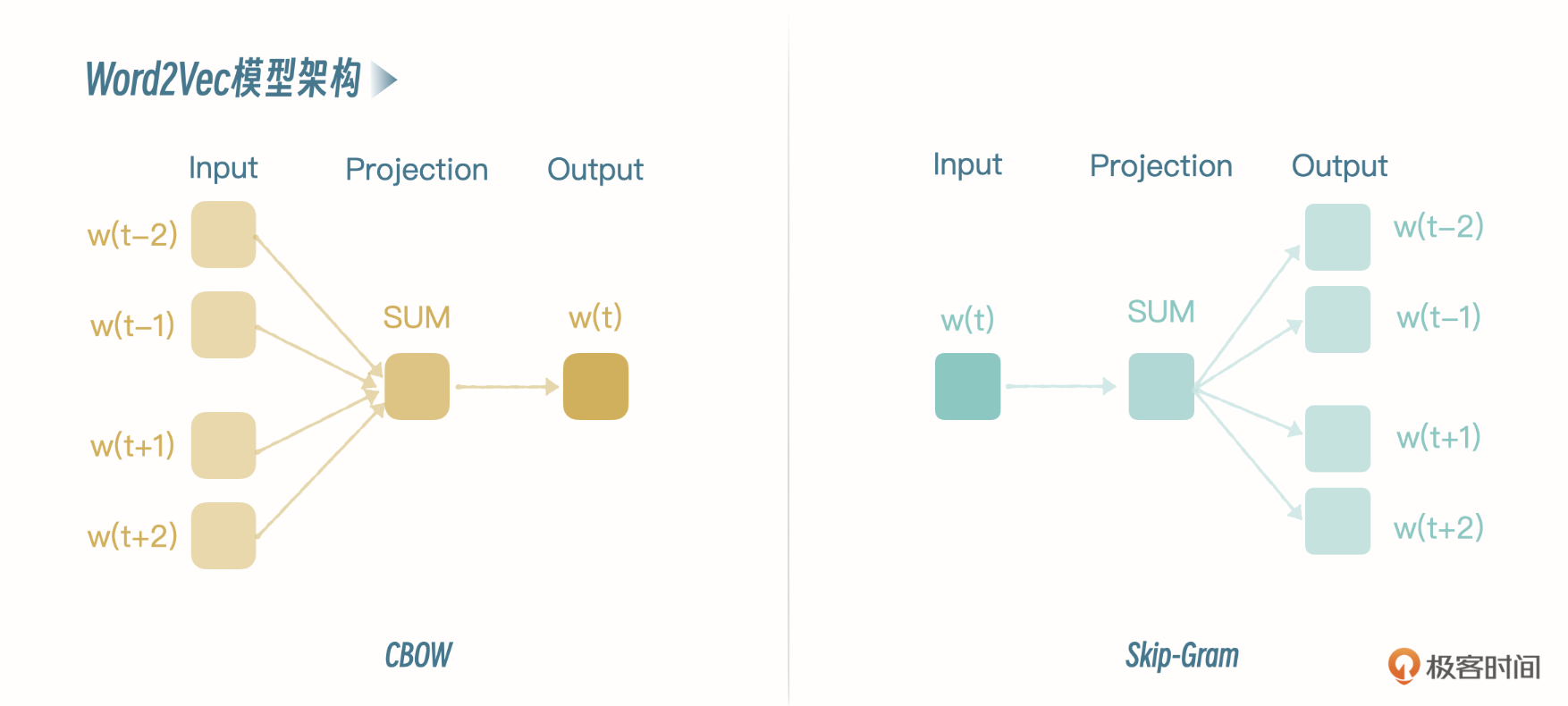 Word2Vec两种结构
