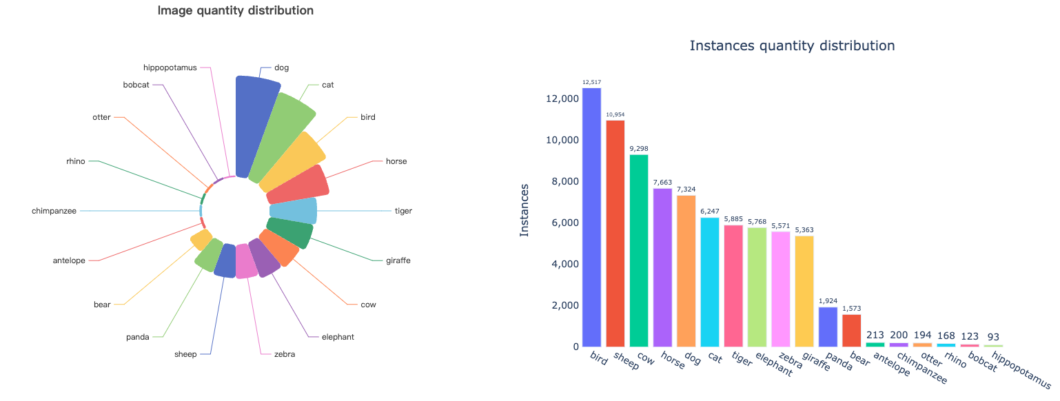 Images and instances quantity distribution