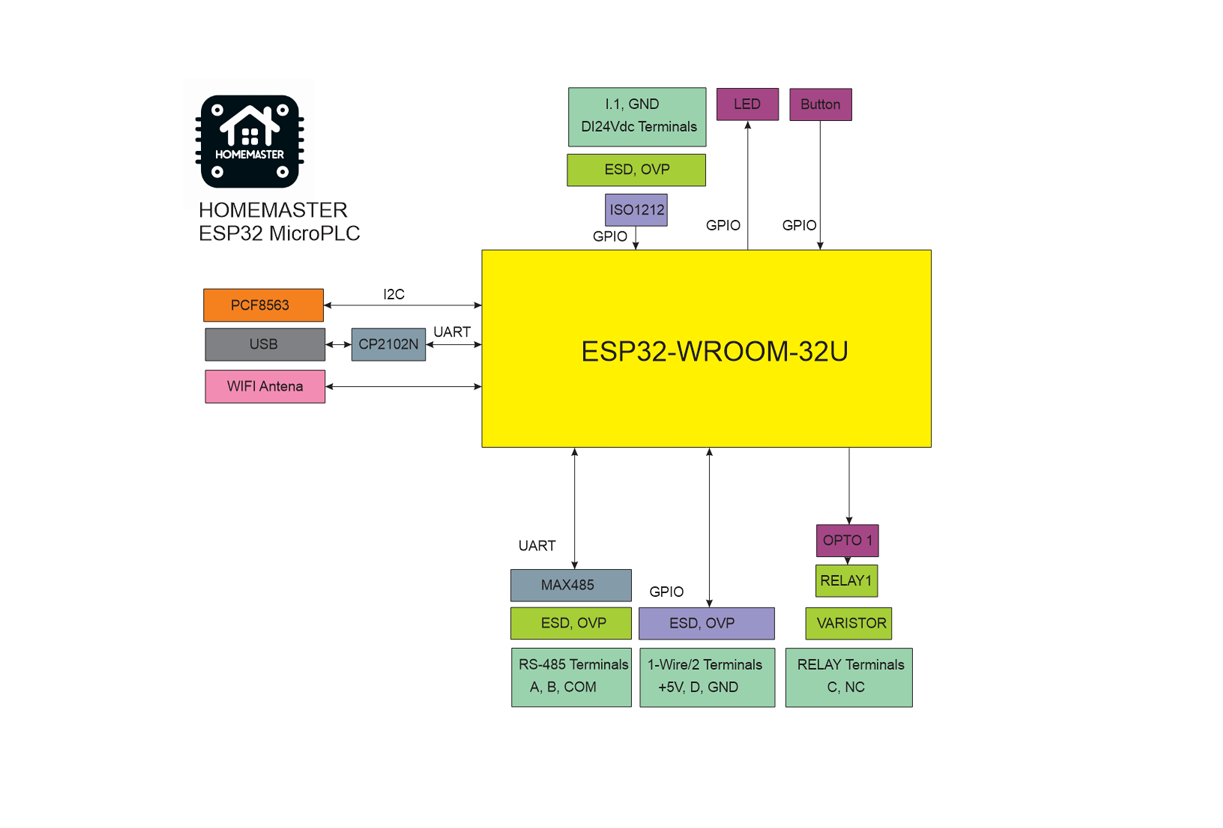 ESP32 MicroPLC System Block Diagram