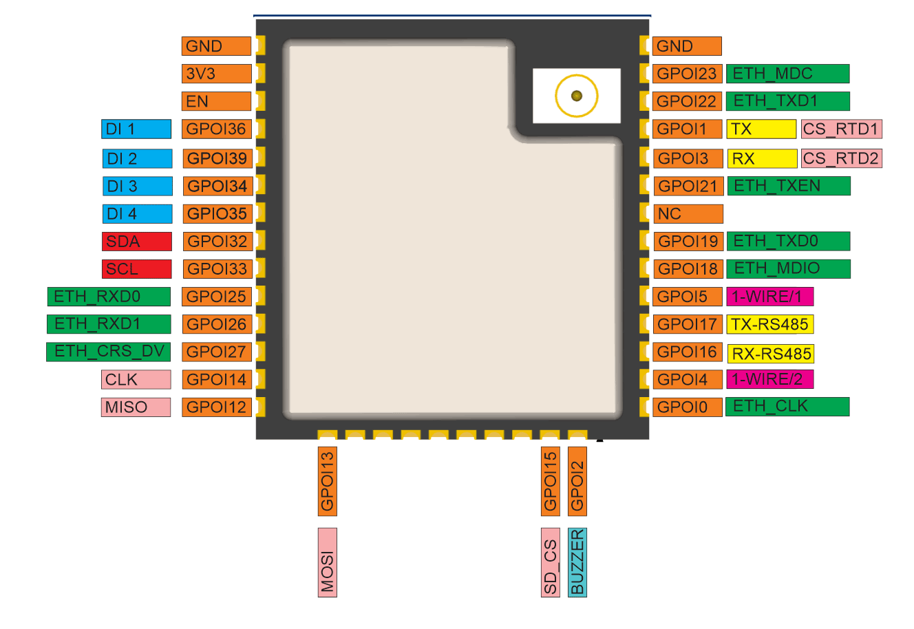 ESP32 MiniPLC Pinout Diagram