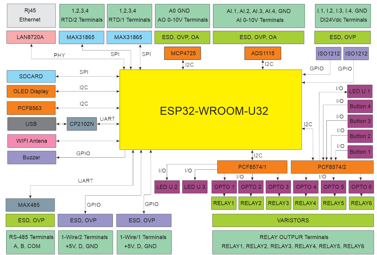 ESP32 MiniPLC System Block Diagram