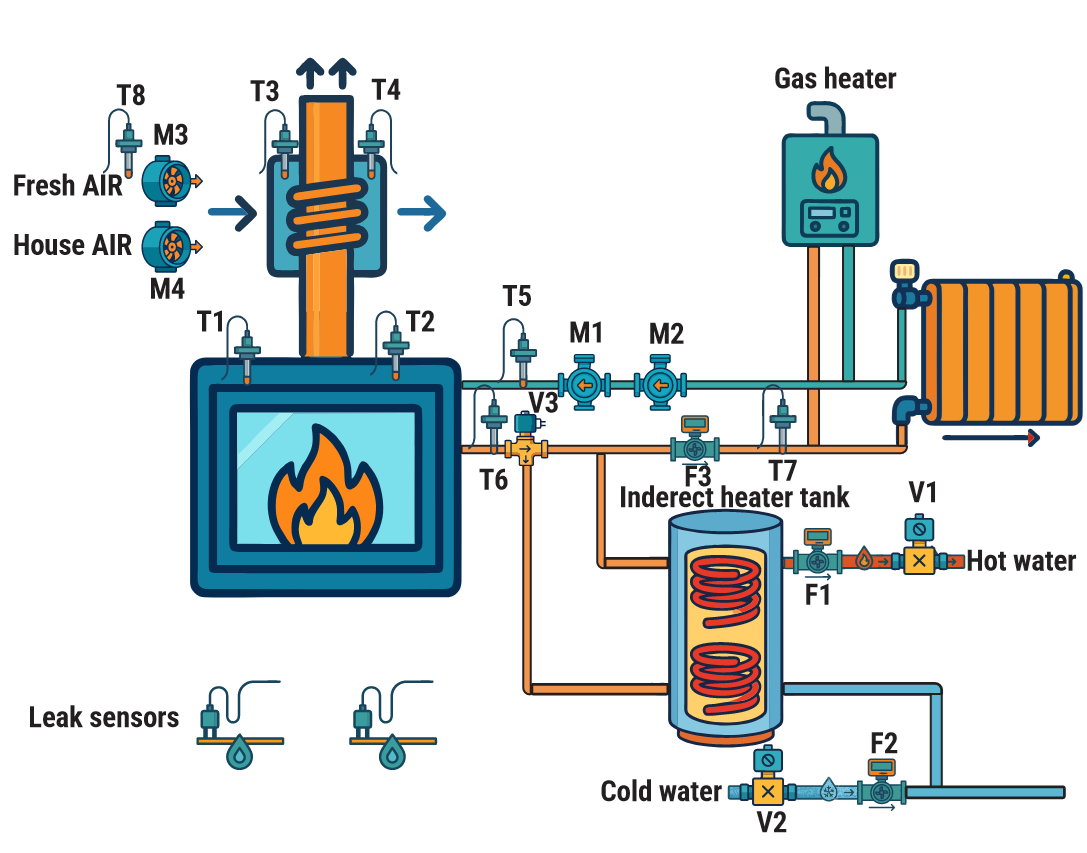 Heating system schematic showing wood-fired fireplace with water jacket (T1, T2), chimney heat exchanger (T3, T4), air-side fans (M3 Fresh Air, M4 House Air), main and backup circulation pumps (M1, M2), three-way valve V3, supply and return sensors (T5, T6, T7), fireplace-loop flow meter F3 wired into WLD-521-R1, indirect heater tank with two internal coils, hot/cold water flow meters (F1, F2) and shut-off valves (V1, V2), gas boiler trigger, radiator loop, and leak sensors