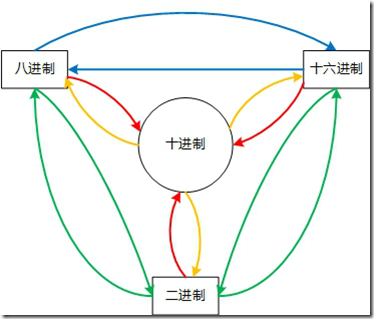 二、八、十、十六进制相互转换（图解篇）