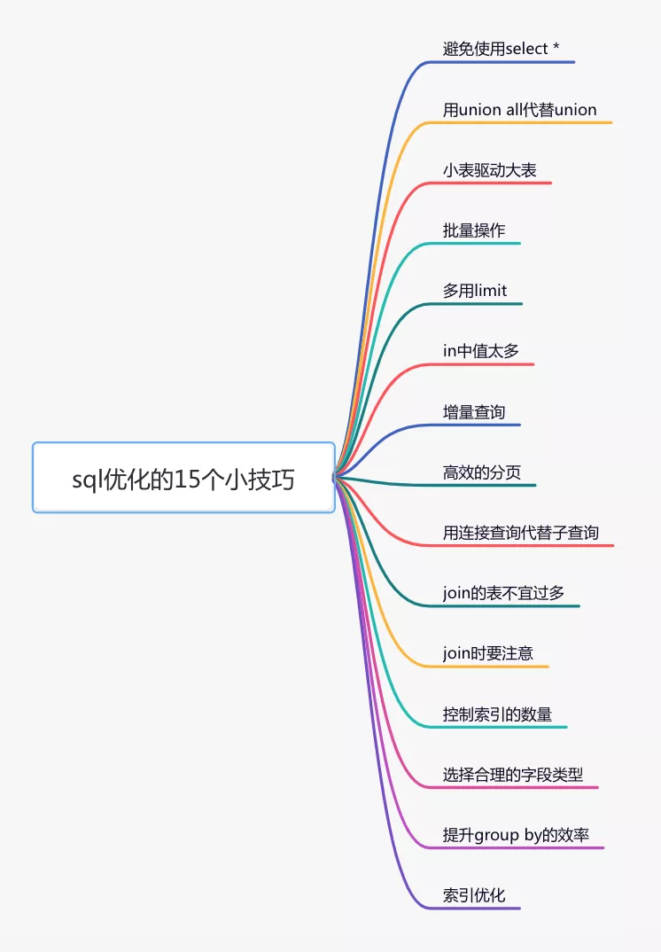 SQL优化的15个小技巧