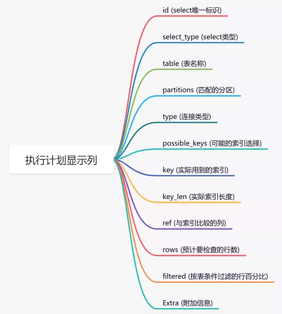 执行计划包含列含义