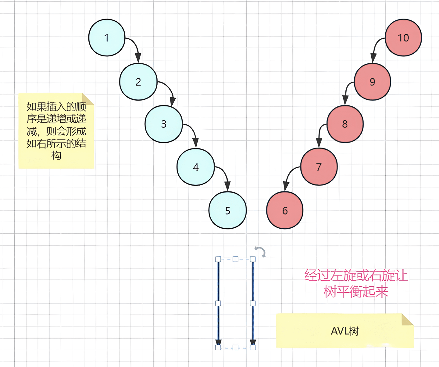 BST树退化链表.png