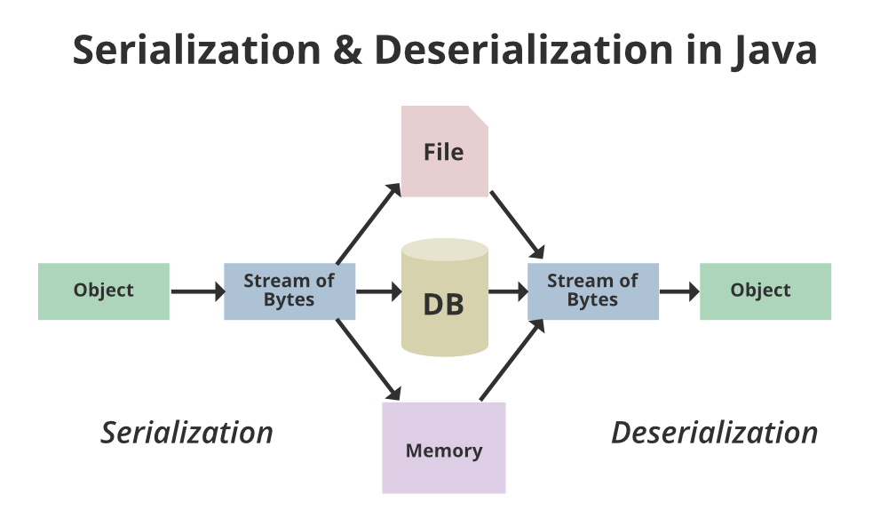 Java对象为啥要实现Serializable接口?