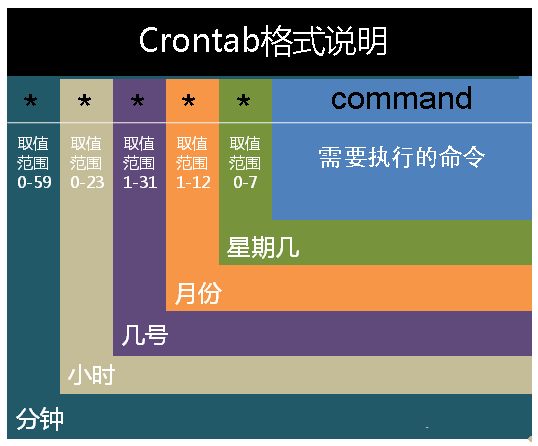 Crontab格式说明