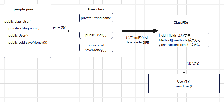 java反射机制简单流程图