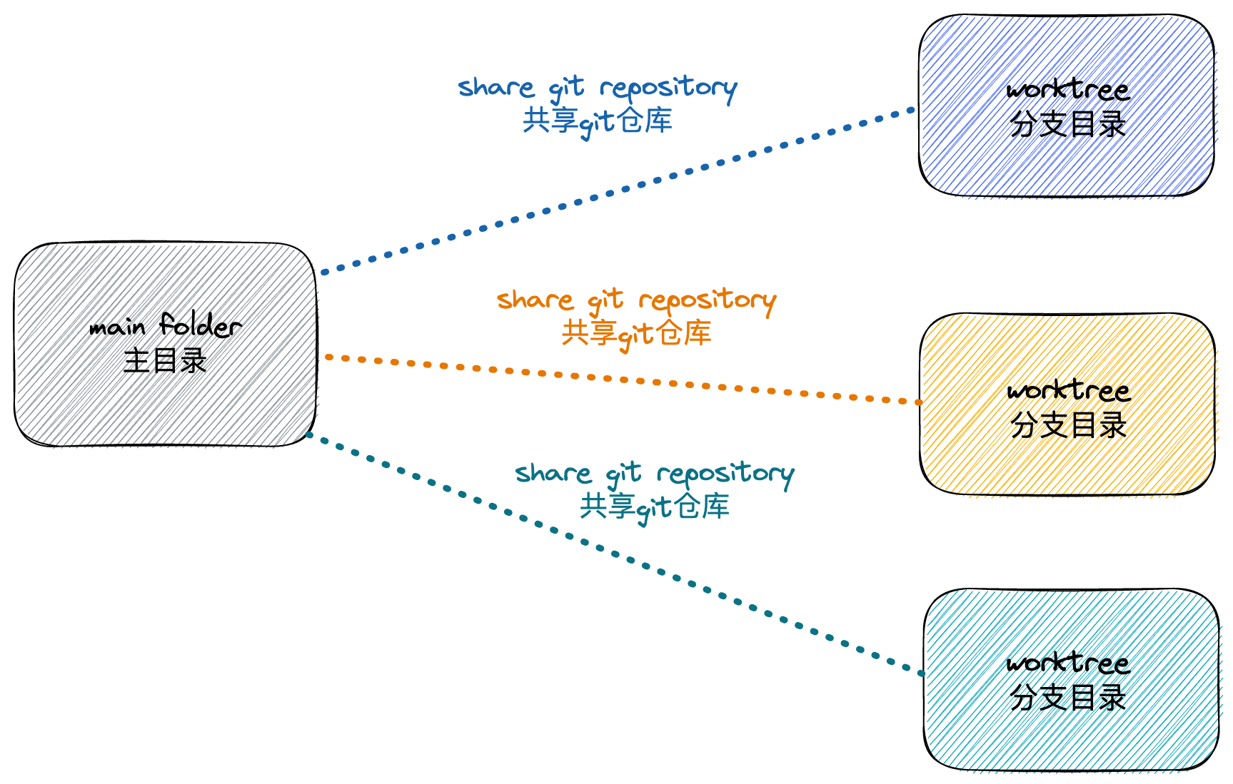 Git Worktree Manager Visual Studio Marketplace