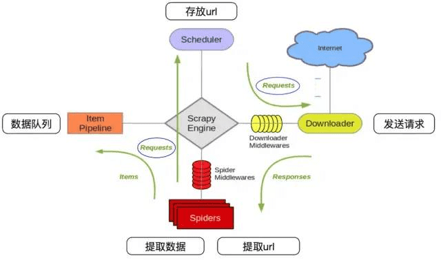 Scrapy架构图