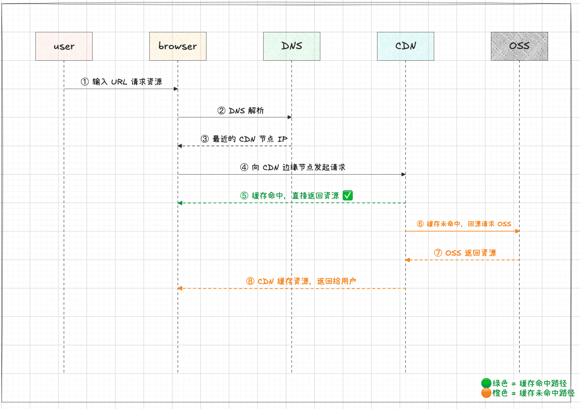 CDN 与 OSS 工作流程