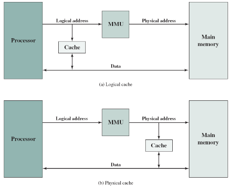 캐시 메모리와 MMU