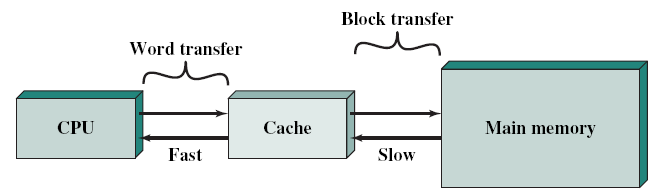 CPU, 캐시 메모리 및 메인 메모리 간의 관계