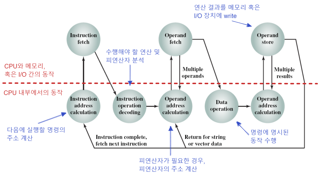 명령 사이클 상태 diagram