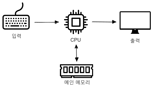 폰 노이만 구조