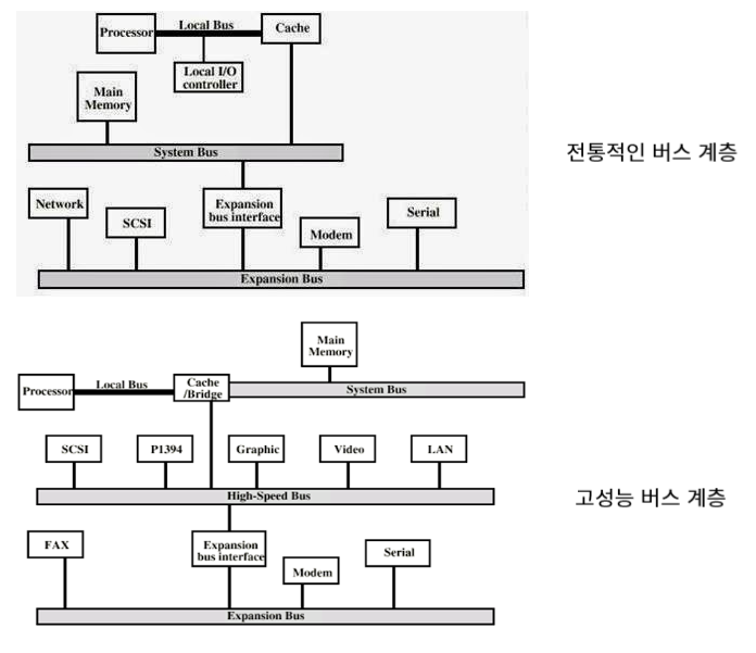 버스 계층 구조 비교