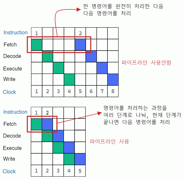 CPU 파이프라이닝