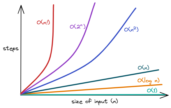 Time complexity comparison