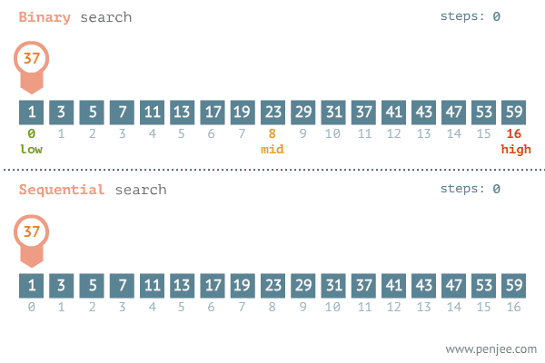 linear vs. binary search comparison in average case