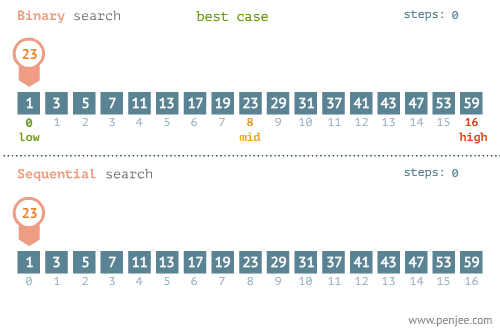 linear vs. binary search comparison in average case