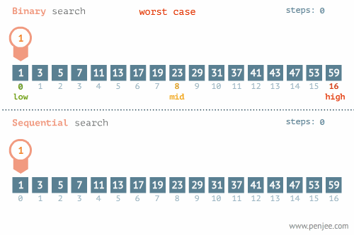 linear vs. binary search comparison in average case