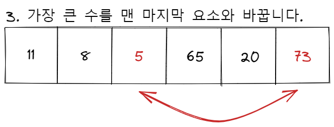 selection sort process 3