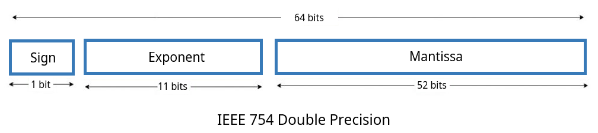 IEEE 754 double precision