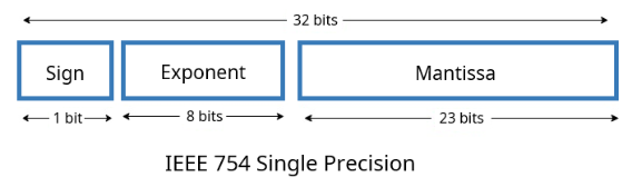 IEEE 754 single precision