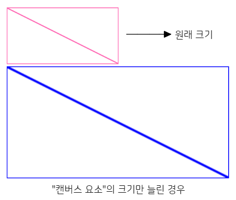 캔버스 요소의 크기만 두 배로 늘린경우