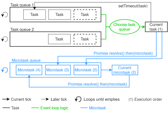 Execution timing: event loop with microtask queues