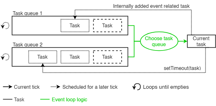 Execution timing: event loop with task queues
