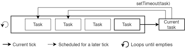 Execution timing: event loop with tasks