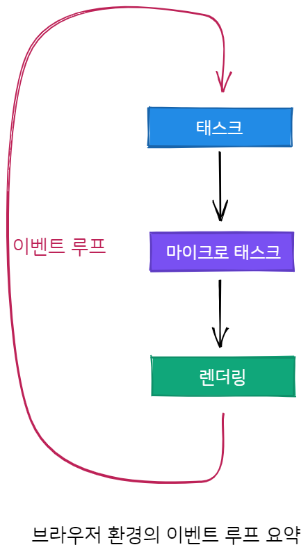 Event loop flow