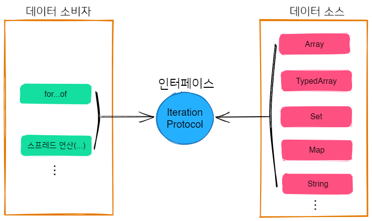 JavaScript data sources and consumers