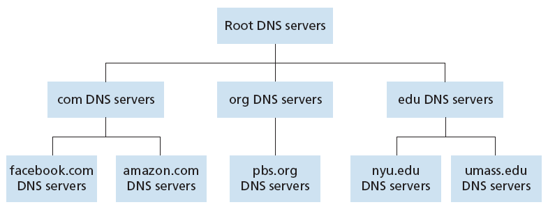 DNS 계층