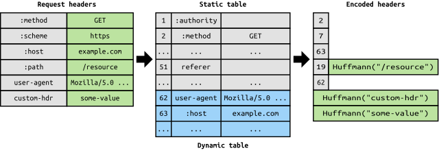 HTTP/2 헤더 압축 과정