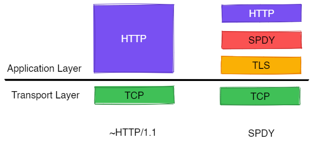 HTTP/1.1 vs SPDY 프로토콜