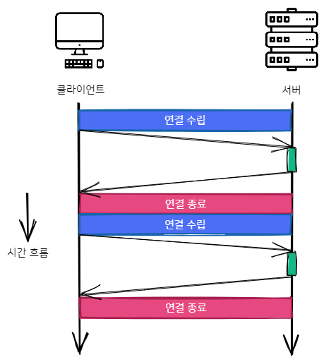 HTTP short-lived 연결